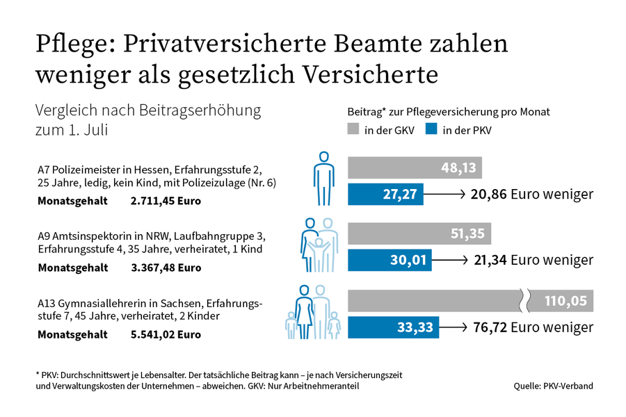 Der richtige Versicherungsschutz für Beamte/Soldaten